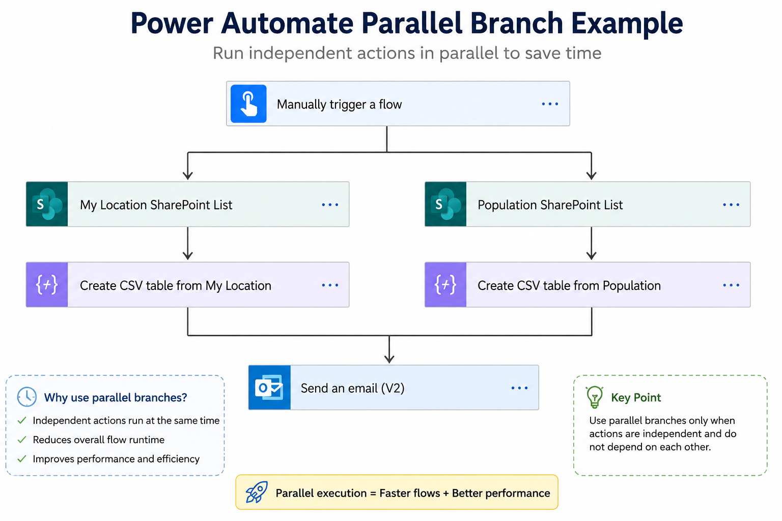 parallel branches